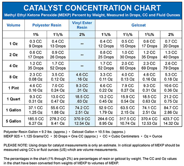 Gel Coat Coverage Chart