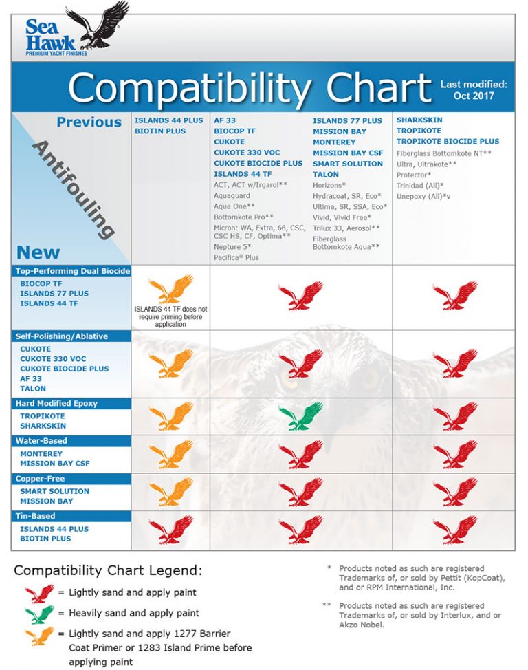 Interlux Bottom Paint Compatibility Chart