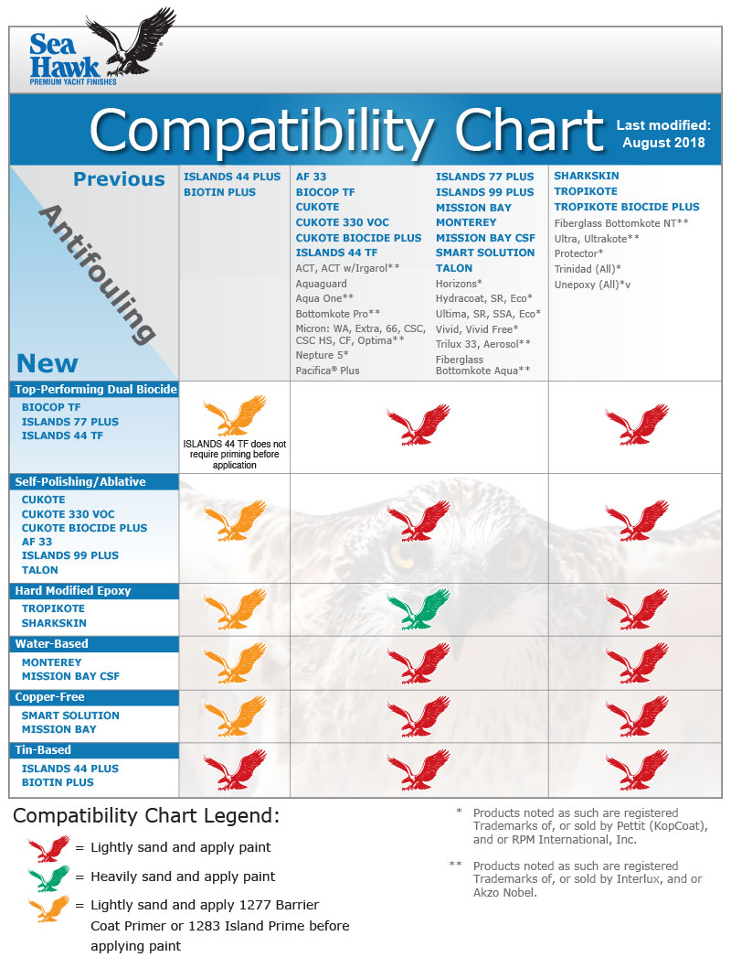Image result for bottom paint compatibility chart